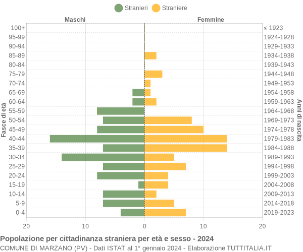 Grafico cittadini stranieri - Marzano 2024