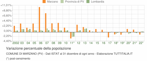 Variazione percentuale della popolazione Comune di Marzano (PV)