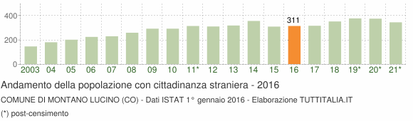 Grafico andamento popolazione stranieri Comune di Montano Lucino (CO)