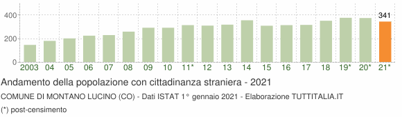 Grafico andamento popolazione stranieri Comune di Montano Lucino (CO)