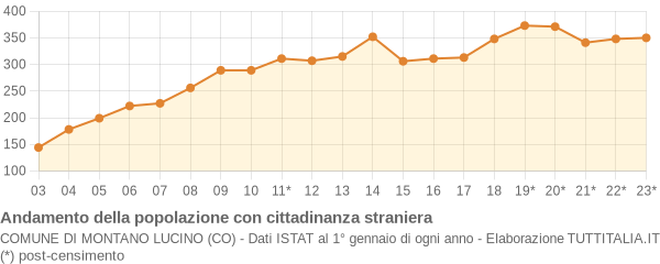 Andamento popolazione stranieri Comune di Montano Lucino (CO)