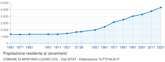 Grafico andamento storico popolazione Comune di Montano Lucino (CO)
