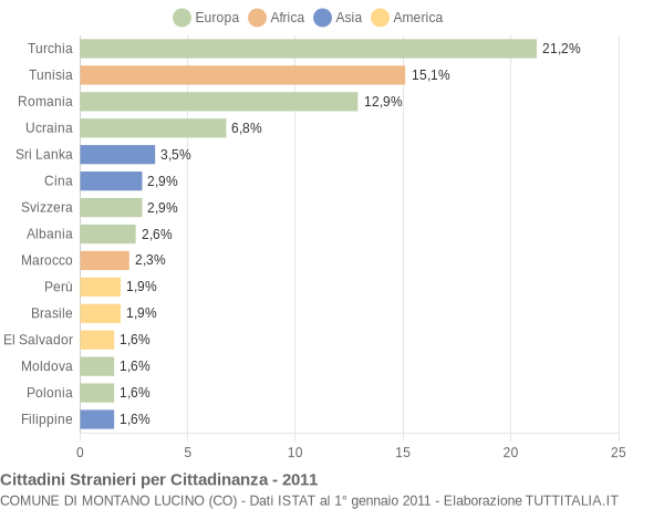 Grafico cittadinanza stranieri - Montano Lucino 2011