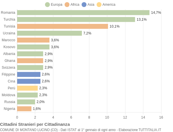 Grafico cittadinanza stranieri - Montano Lucino 2015