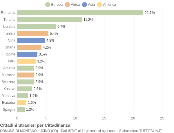 Grafico cittadinanza stranieri - Montano Lucino 2017