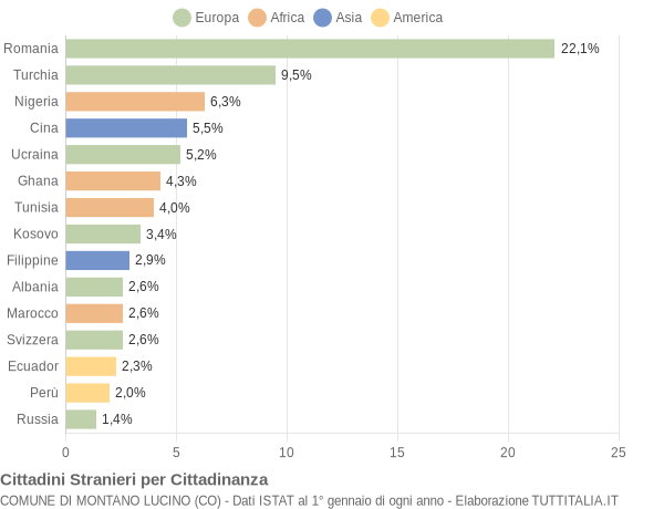 Grafico cittadinanza stranieri - Montano Lucino 2018