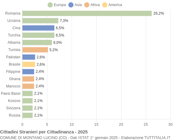 Grafico cittadinanza stranieri - Montano Lucino 2025