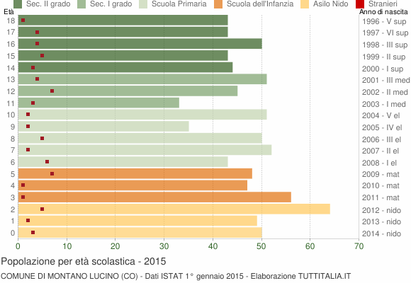 Grafico Popolazione in età scolastica - Montano Lucino 2015