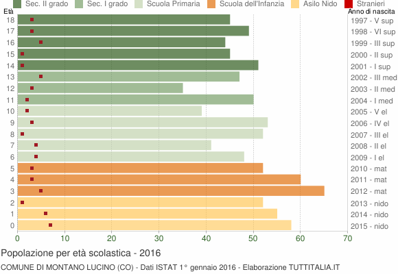 Grafico Popolazione in età scolastica - Montano Lucino 2016