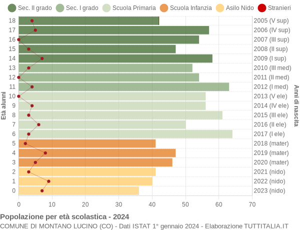 Grafico Popolazione in età scolastica - Montano Lucino 2024