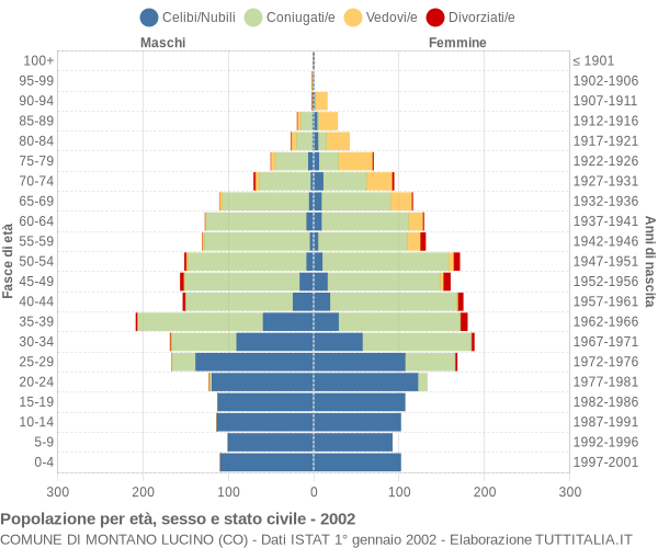 Grafico Popolazione per età, sesso e stato civile Comune di Montano Lucino (CO)