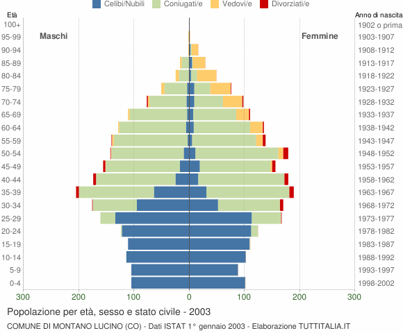 Grafico Popolazione per età, sesso e stato civile Comune di Montano Lucino (CO)