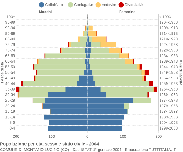 Grafico Popolazione per età, sesso e stato civile Comune di Montano Lucino (CO)