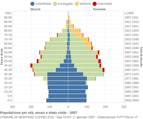 Grafico Popolazione per età, sesso e stato civile Comune di Montano Lucino (CO)