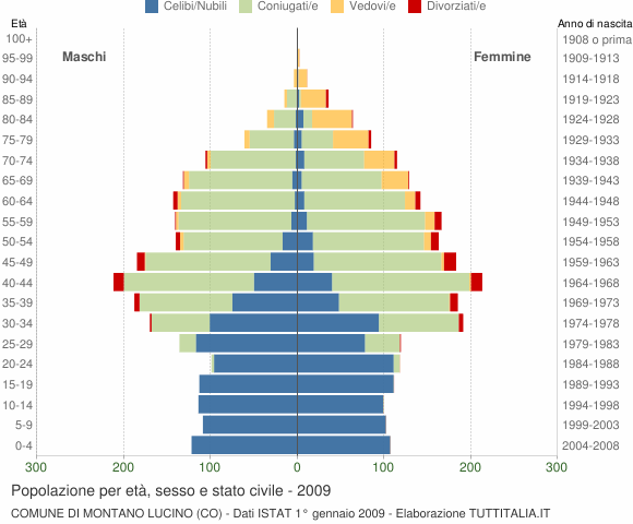 Grafico Popolazione per età, sesso e stato civile Comune di Montano Lucino (CO)