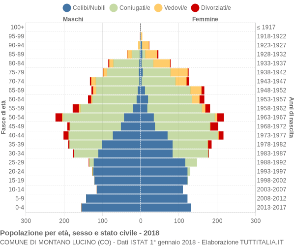 Grafico Popolazione per età, sesso e stato civile Comune di Montano Lucino (CO)