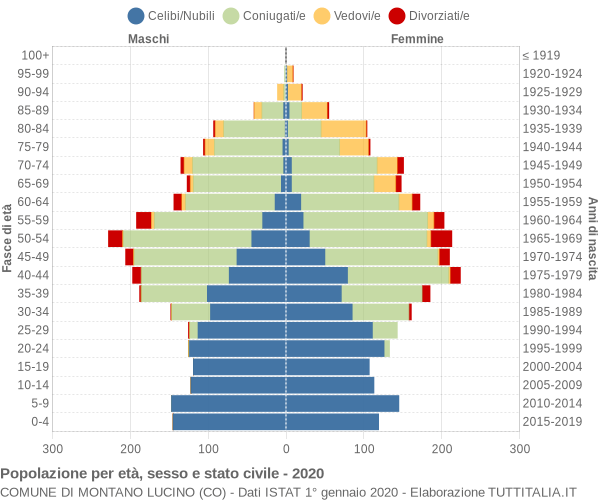 Grafico Popolazione per età, sesso e stato civile Comune di Montano Lucino (CO)