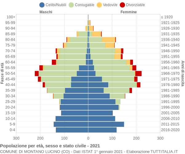 Grafico Popolazione per età, sesso e stato civile Comune di Montano Lucino (CO)