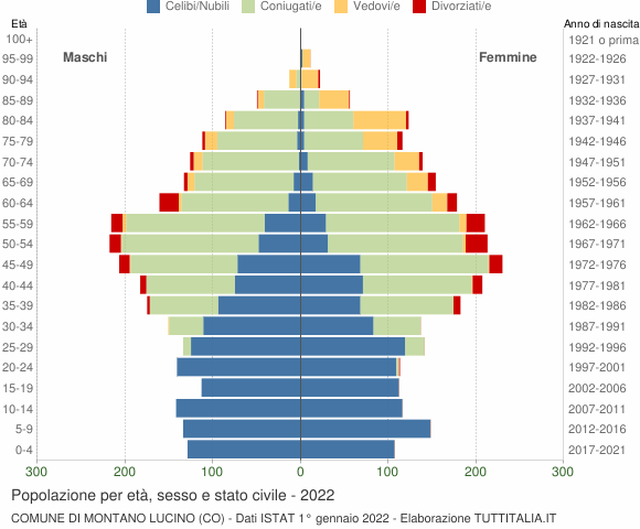 Grafico Popolazione per età, sesso e stato civile Comune di Montano Lucino (CO)