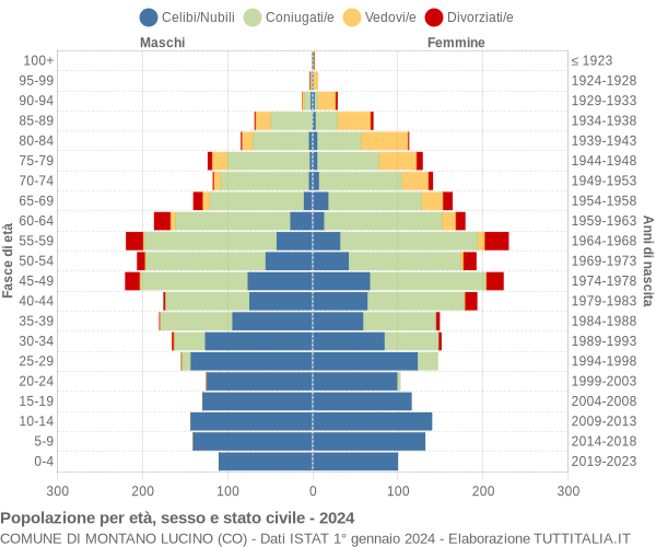 Grafico Popolazione per età, sesso e stato civile Comune di Montano Lucino (CO)