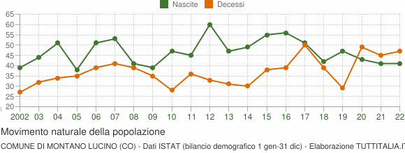 Grafico movimento naturale della popolazione Comune di Montano Lucino (CO)