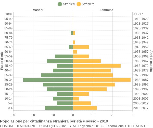 Grafico cittadini stranieri - Montano Lucino 2018