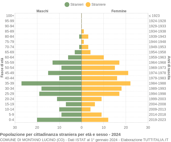 Grafico cittadini stranieri - Montano Lucino 2024