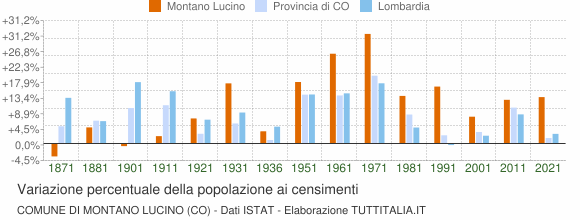 Grafico variazione percentuale della popolazione Comune di Montano Lucino (CO)