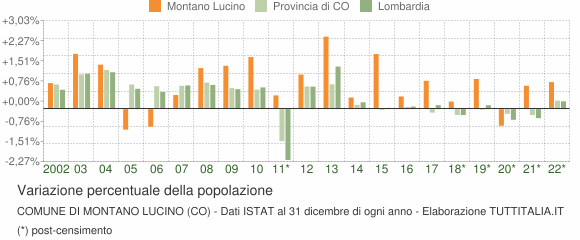 Variazione percentuale della popolazione Comune di Montano Lucino (CO)