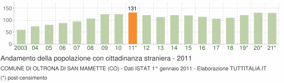 Grafico andamento popolazione stranieri Comune di Oltrona di San Mamette (CO)