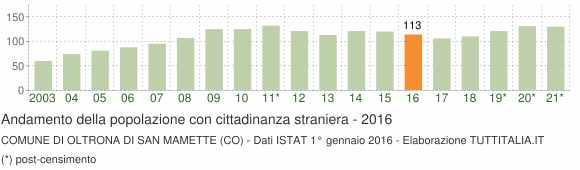 Grafico andamento popolazione stranieri Comune di Oltrona di San Mamette (CO)