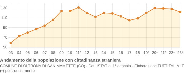 Andamento popolazione stranieri Comune di Oltrona di San Mamette (CO)