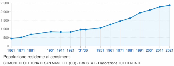 Grafico andamento storico popolazione Comune di Oltrona di San Mamette (CO)