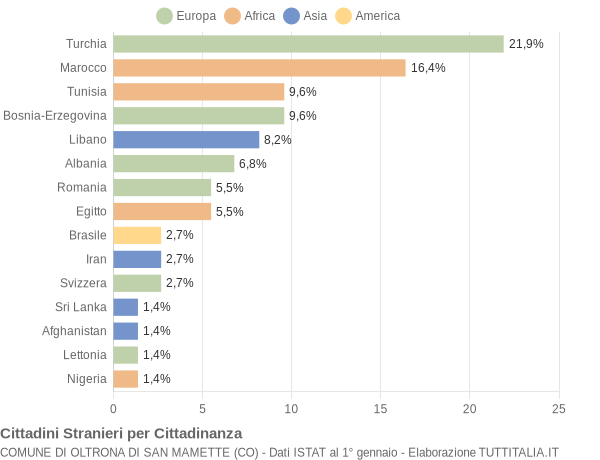 Grafico cittadinanza stranieri - Oltrona di San Mamette 2004