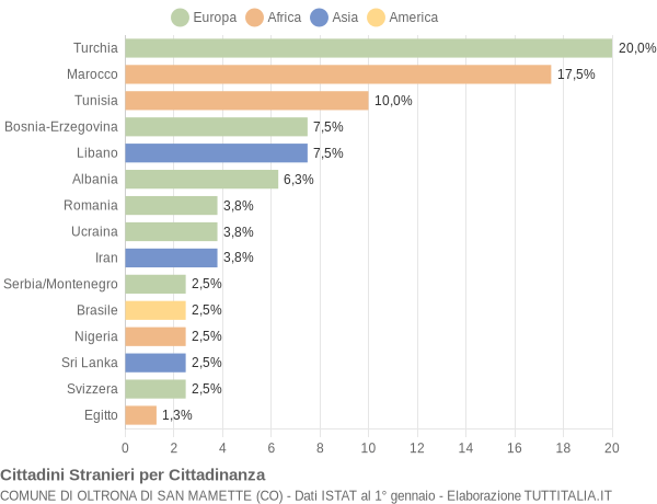 Grafico cittadinanza stranieri - Oltrona di San Mamette 2005