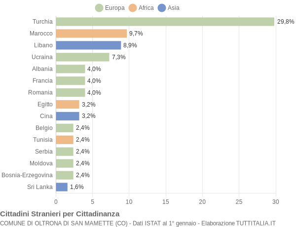 Grafico cittadinanza stranieri - Oltrona di San Mamette 2009