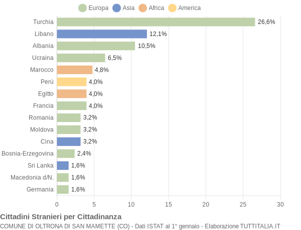 Grafico cittadinanza stranieri - Oltrona di San Mamette 2010