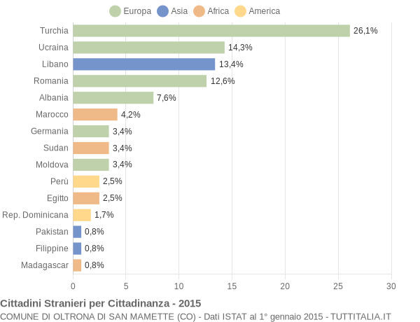 Grafico cittadinanza stranieri - Oltrona di San Mamette 2015