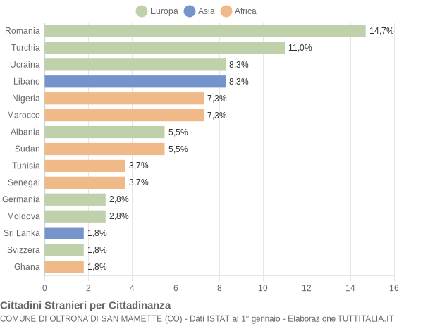 Grafico cittadinanza stranieri - Oltrona di San Mamette 2018