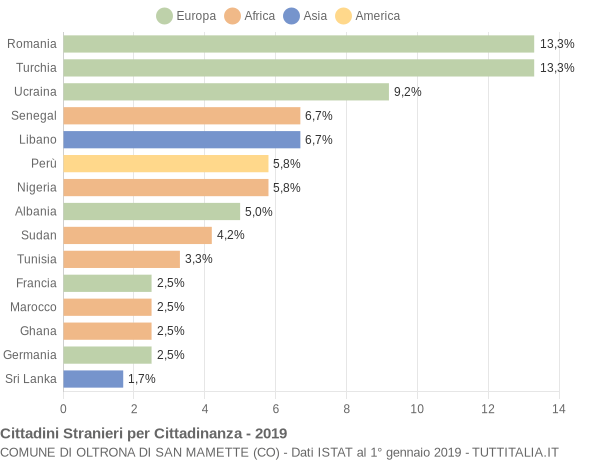 Grafico cittadinanza stranieri - Oltrona di San Mamette 2019