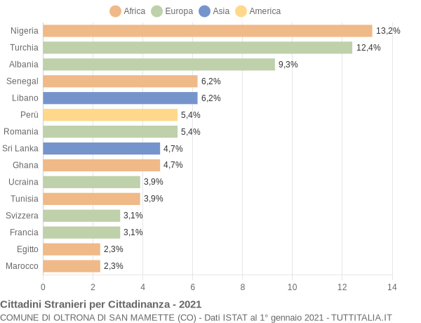 Grafico cittadinanza stranieri - Oltrona di San Mamette 2021