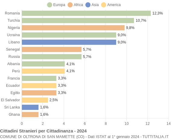 Grafico cittadinanza stranieri - Oltrona di San Mamette 2024