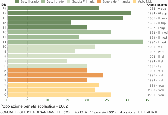 Grafico Popolazione in età scolastica - Oltrona di San Mamette 2002