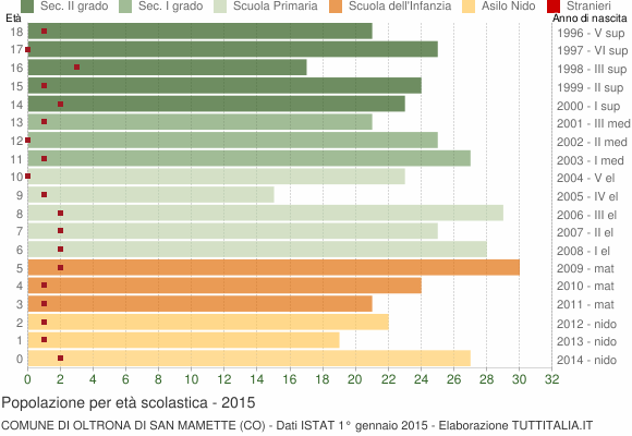 Grafico Popolazione in età scolastica - Oltrona di San Mamette 2015