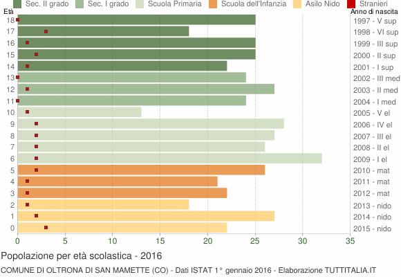 Grafico Popolazione in età scolastica - Oltrona di San Mamette 2016