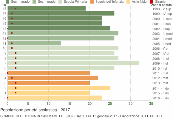 Grafico Popolazione in età scolastica - Oltrona di San Mamette 2017