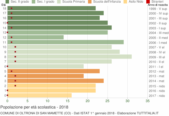 Grafico Popolazione in età scolastica - Oltrona di San Mamette 2018