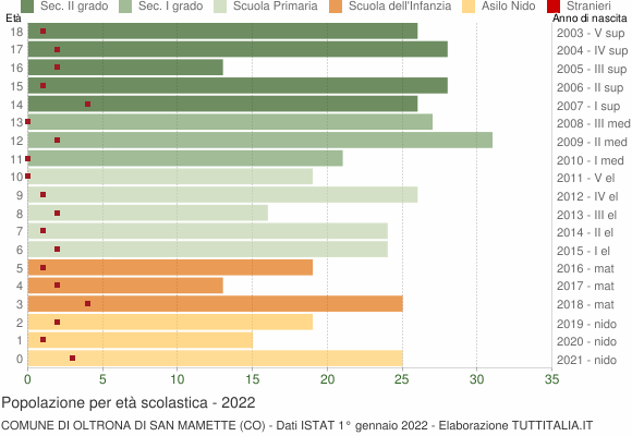 Grafico Popolazione in età scolastica - Oltrona di San Mamette 2022