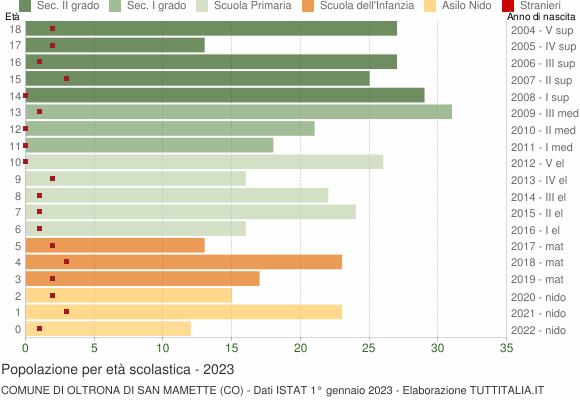 Grafico Popolazione in età scolastica - Oltrona di San Mamette 2023