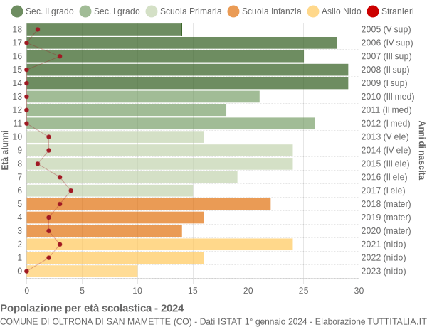 Grafico Popolazione in età scolastica - Oltrona di San Mamette 2024